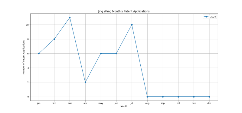 Jing Wang Monthly Patent Applications.png