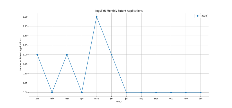 Jingyi YU Monthly Patent Applications.png