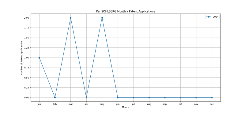 Per SOHLBERG Monthly Patent Applications.png