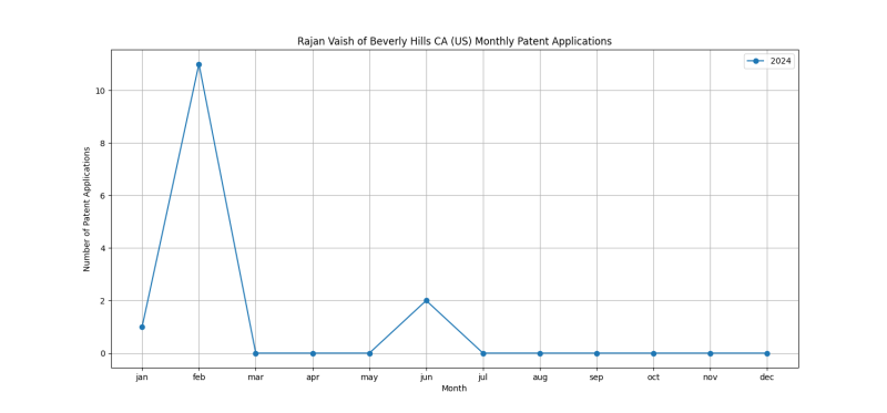 Rajan Vaish of Beverly Hills CA (US) Monthly Patent Applications.png