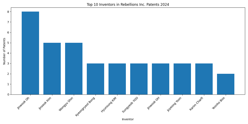 Rebellions Inc. Top Inventors 2024 - Up to June 2024