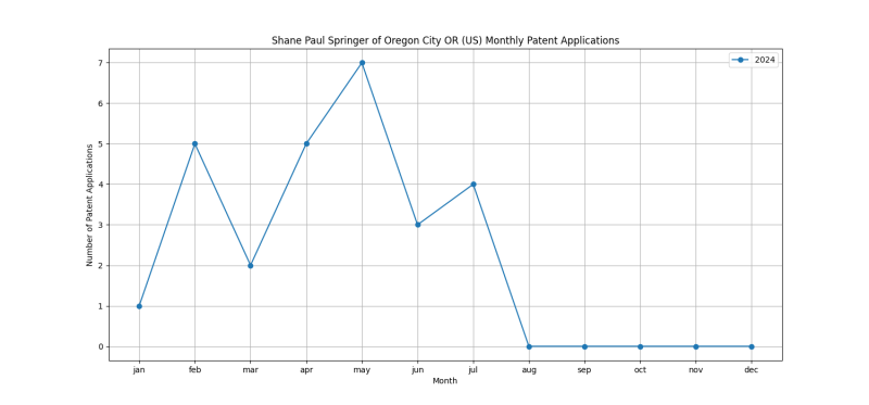 Shane Paul Springer of Oregon City OR (US) Monthly Patent Applications.png