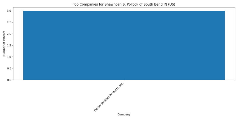 Shawnoah S. Pollock of South Bend IN (US) Top Companies.png