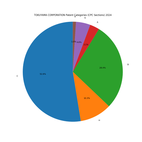 TOKUYAMA CORPORATION Patent Categories 2024 - Up to June 2024