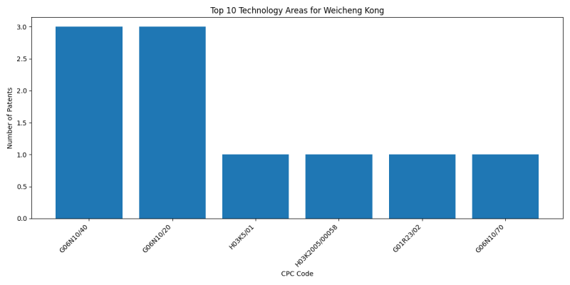 Weicheng Kong Top Technology Areas.png