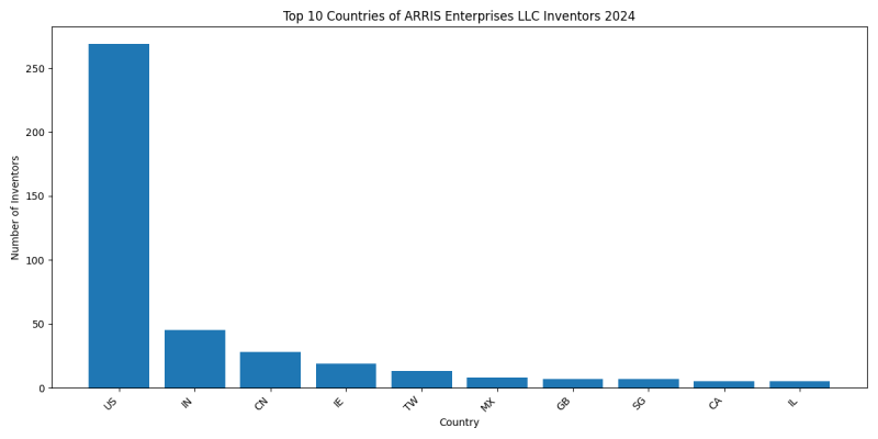 ARRIS Enterprises LLC Inventor Countries 2024 - Up to June 2024