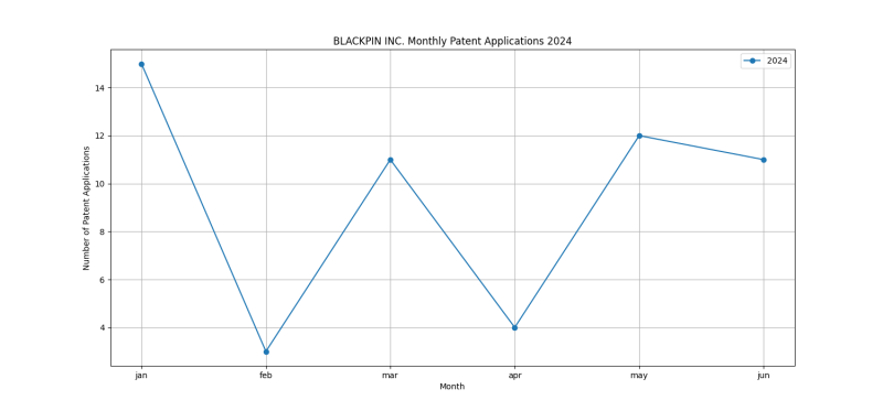 BLACKPIN INC. Monthly Patent Applications 2024 - Up to June 2024.png