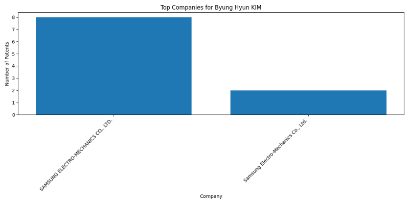 Byung Hyun KIM Top Companies.png