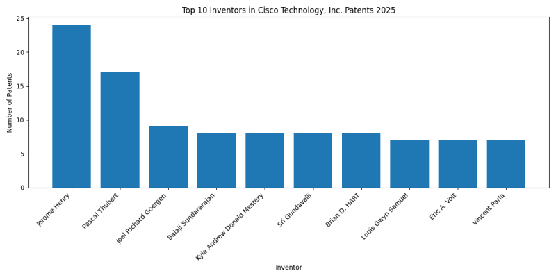 Cisco Technology, Inc. Top Inventors 2025 - Up to February 2025