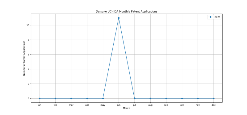 Daisuke UCHIDA Monthly Patent Applications.png