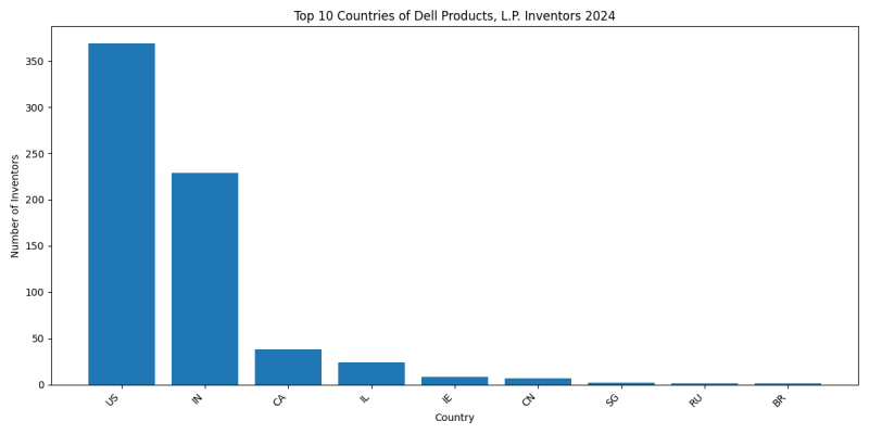 Dell Products, L.P. Inventor Countries 2024 - Up to June 2024