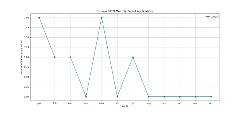 Fumiaki SATO Monthly Patent Applications.png