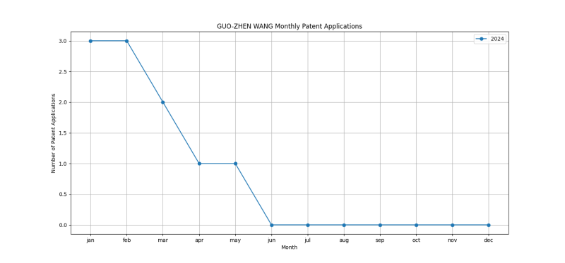 GUO-ZHEN WANG Monthly Patent Applications.png