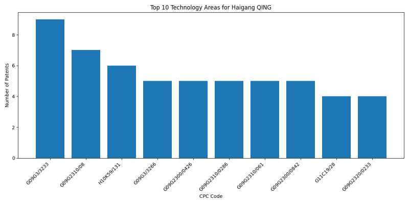 Haigang QING Top Technology Areas.png