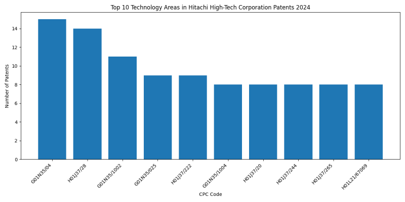Hitachi High-Tech Corporation Top Technology Areas 2024 - Up to June 2024