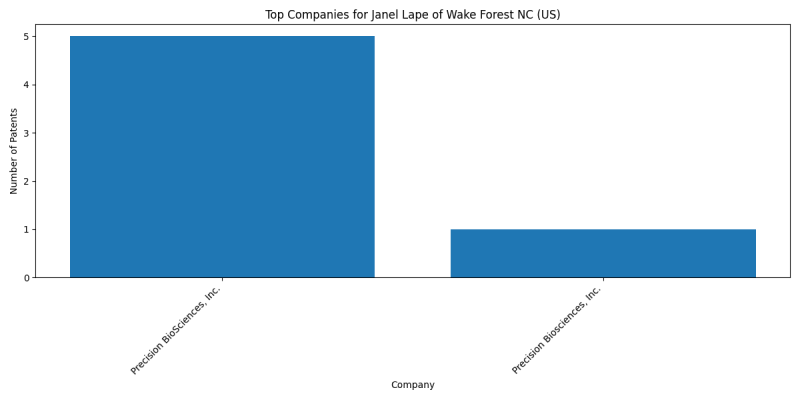 Janel Lape of Wake Forest NC (US) Top Companies.png