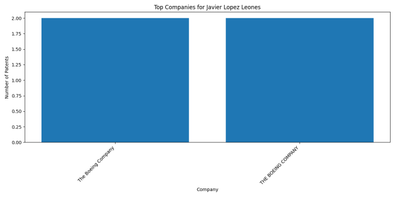 Javier Lopez Leones Top Companies.png