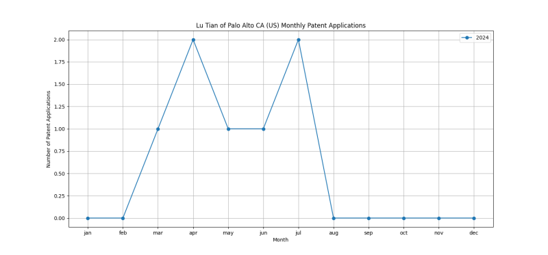 Lu Tian of Palo Alto CA (US) Monthly Patent Applications.png