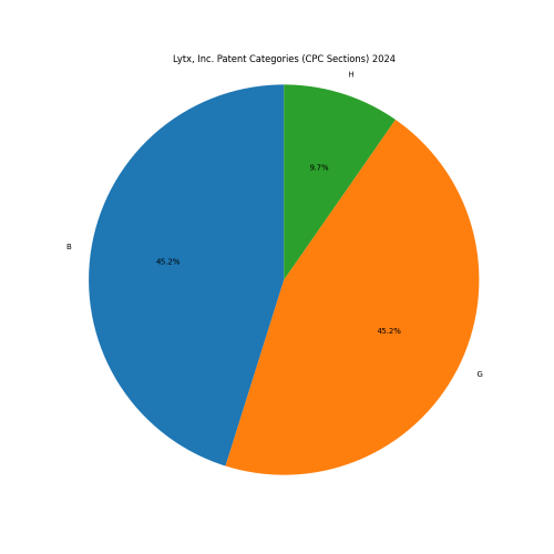 Lytx, Inc. Patent Categories 2024 - Up to June 2024