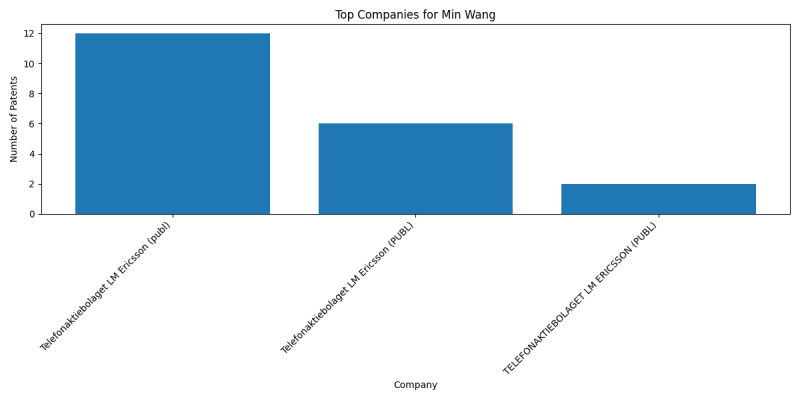 Min Wang Top Companies.png