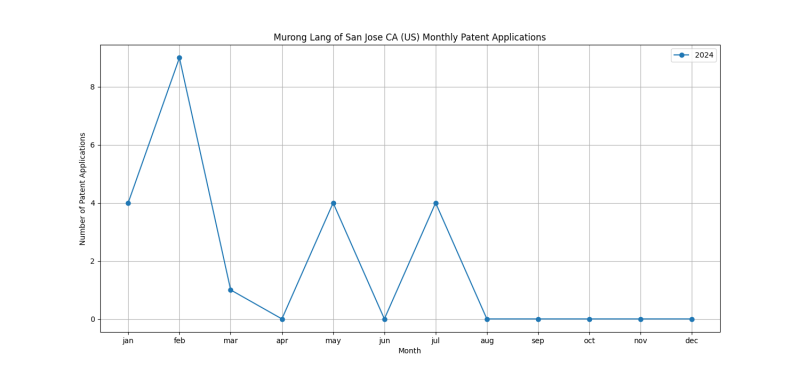 Murong Lang of San Jose CA (US) Monthly Patent Applications.png