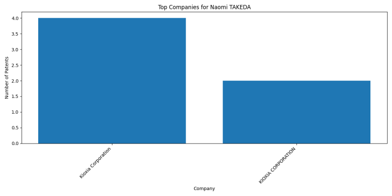 Naomi TAKEDA Top Companies.png