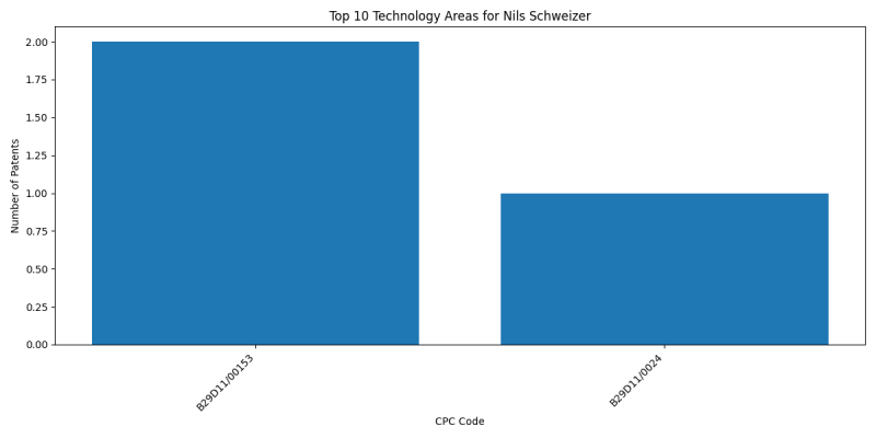 Nils Schweizer Top Technology Areas.png