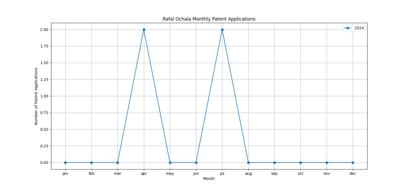 Rafal Ochala Monthly Patent Applications.png