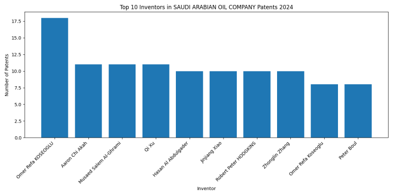 SAUDI ARABIAN OIL COMPANY Top Inventors 2024 - Up to June 2024