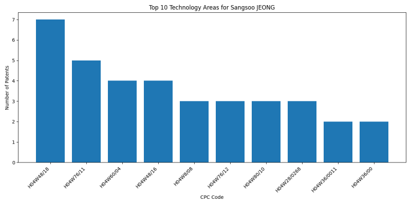 Sangsoo JEONG Top Technology Areas.png