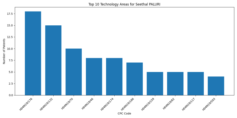 Seethal PALURI Top Technology Areas.png