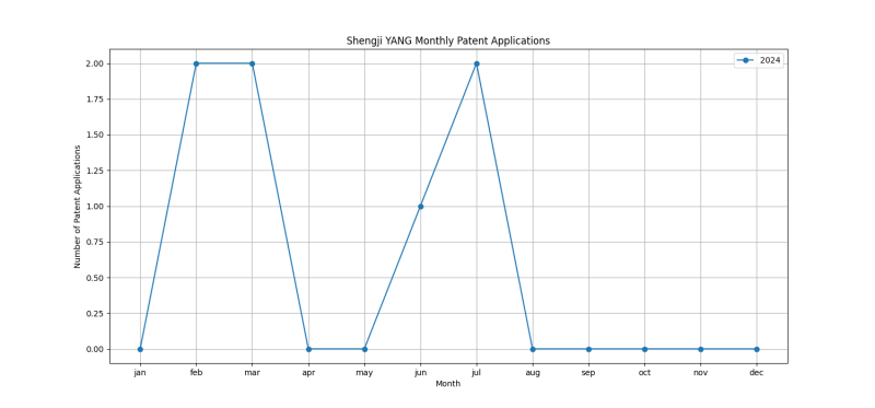 Shengji YANG Monthly Patent Applications.png