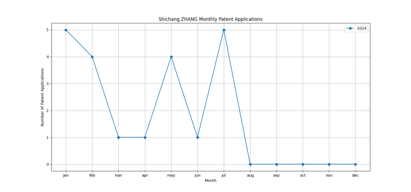 Shichang ZHANG Monthly Patent Applications.png