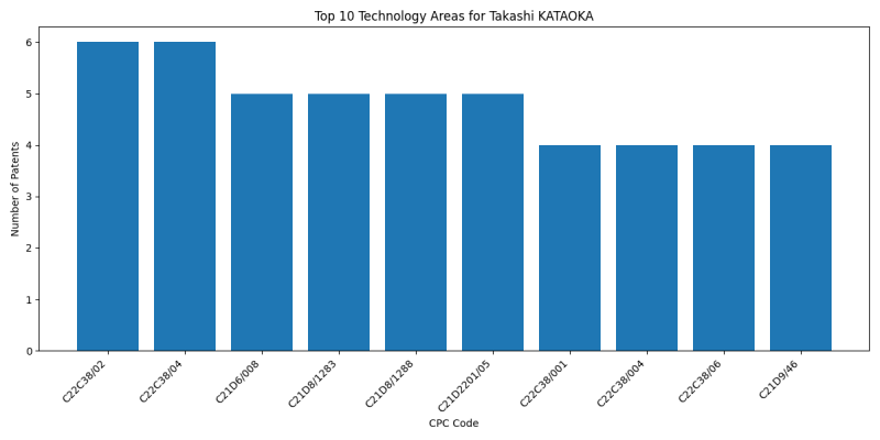 Takashi KATAOKA Top Technology Areas.png