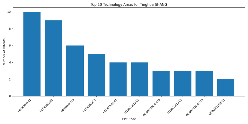 Tinghua SHANG Top Technology Areas.png