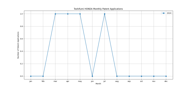 Toshifumi HONDA Monthly Patent Applications.png