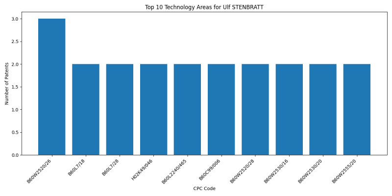 Ulf STENBRATT Top Technology Areas.png