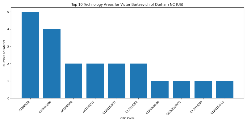 Victor Bartsevich of Durham NC (US) Top Technology Areas.png