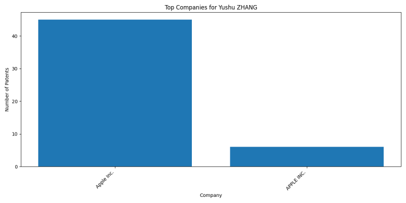 File:Yushu ZHANG Top Companies.png